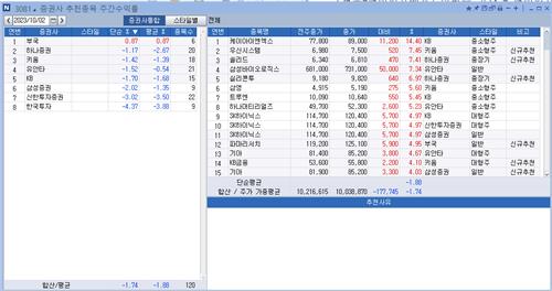 <리서치 주간추천종목> 부국證 수익률 선방…케이아이엔엑스 14%↑_정필중