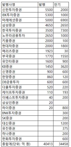 지난주 증권사 CP·전단채 4조400억 발행…금주 만기 3조4천억_정필중