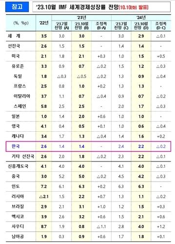 IMF, 올해 韓성장률 1.4% 유지…내년은 0.2%p 하향_최진우