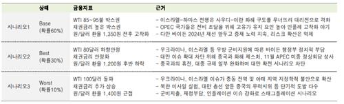 이스라엘-하마스戰 시나리오별 전망은…"고유가 고착화·장기금리 상승"_장순환
