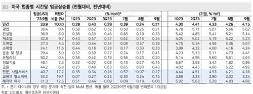 "미 9월 고용 보이는 것처럼 뜨겁지 않다…금리 인상 유인 적어"_정필중