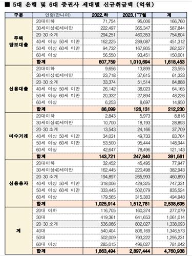"1년 새 영끌·빚투로 늘어난 빚 476조"_한종화