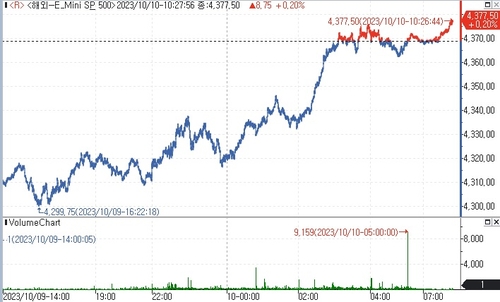 S&P500 선물, '금리인상 신중' 연준 위원들 발언에 상승_김지연
