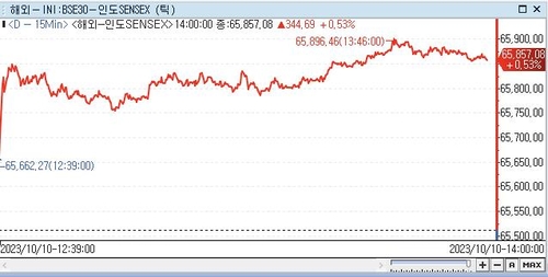 印 SENSEX지수, 0.53%↑ 65,857.08 (14:00)_권하연