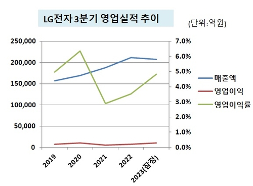 '매출·수익성' 둘 다 잡은 LG전자 '비결'은_유수진