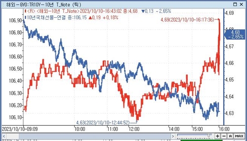 [채권-마감] 금리 소폭 하락…이스라엘 전쟁 vs 美 고용지표_노현우