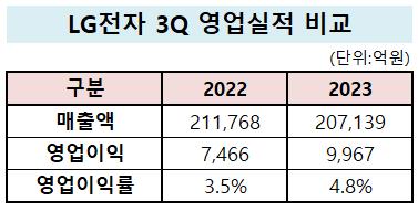 삼성보다 하루 앞서 실적 공개한 LG_유수진
