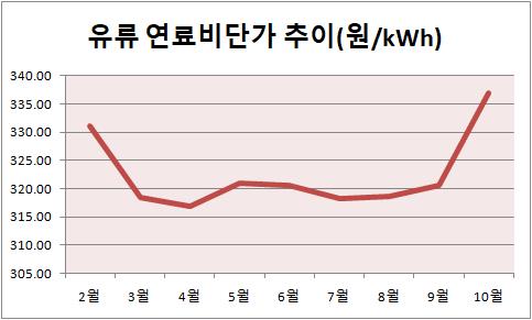 유가 상승세 반영 시작한 연료비단가…한전 전기료 인상 압박↑_이효지