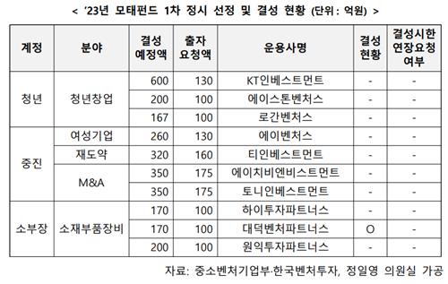 벤처투자 모태펀드 운용사 10곳 뽑았지만 펀드 결성 완료는 '단 1곳'_한종화