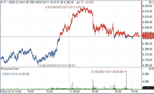 S&P500 선물, 美 PPI 대기하며 강보합_김지연