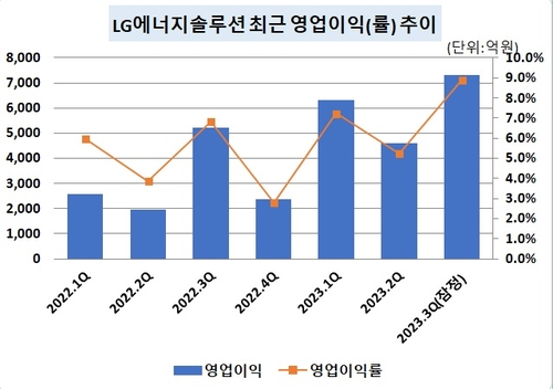 LG에너지솔루션, 3Q IRA 수혜 2천155억…최고 영업익 경신_유수진