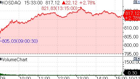 기업 어닝서프에 증시 2%↑…LG엔솔 7% 넘게 올라_서영태