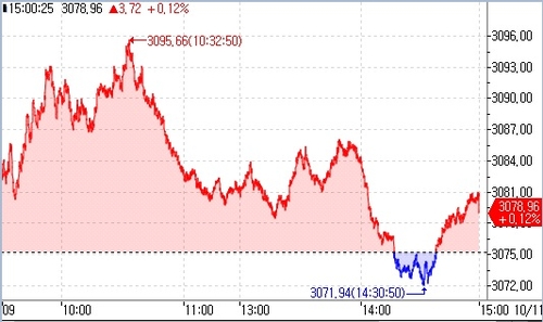 [중국증시-마감] 부양책 대기 속 강보합_이재헌