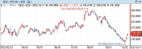 UBS, 보잉 목표주가 현재보다 40% 상승 전망_정선영