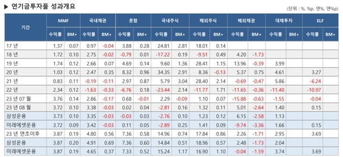 8월 연기금풀 해외채권 플러스 반등…국내주식은 마이너스_최욱