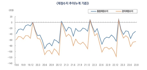 8월까지 나라살림 66조 적자…국가채무 첫 1천110조 돌파_최진우