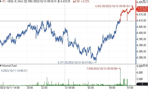 S&P500 선물, 美인플레이션 둔화 기대에 상승_김지연