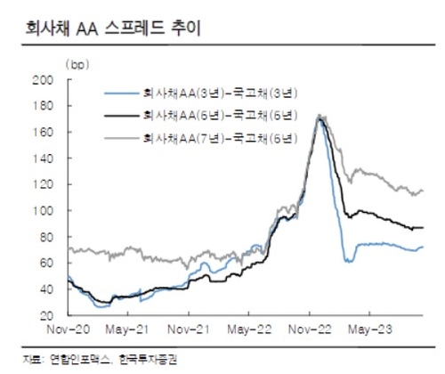 한투證 회사채 수요예측서 엿본 '빠듯한 조달'…증권채 금리 5% 돌파_송하린
