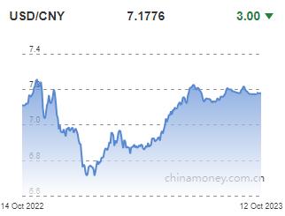 위안화 0.0003위안 절상 고시…7.1776위안(상보)_권하연