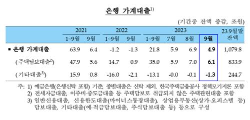 은행 주담대 6.1조원↑…가계대출 조이자 증가세 일부 둔화_김정현