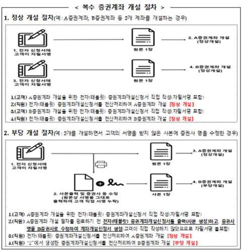 금감원 "대구銀, 증권계좌 부당 개설 1천662건 확인"_이수용