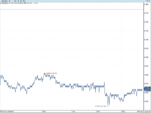 日 장기금리 하락…전쟁 우려 속 연준 의사록 소화_이재헌
