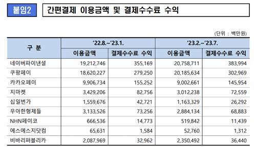 네이버·쿠팡 등 간편결제 9개사, 1년간 수수료 수익만 2조(종합)_한종화