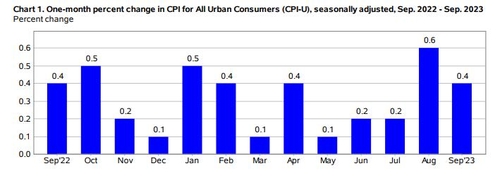 美 9월 CPI 전년比 3.7%↑…예상치 상회(상보)_임하람