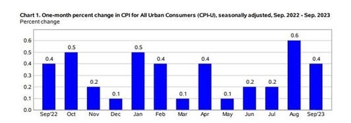 美 9월 CPI 전년比 3.7%↑…예상치 상회(종합)_임하람