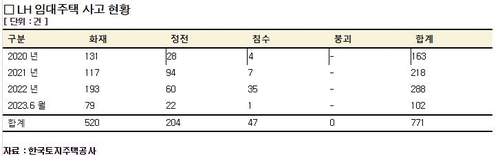 LH 임대주택 침수 등 사고 3년간 76%↑…안전관리 경고등_남승표