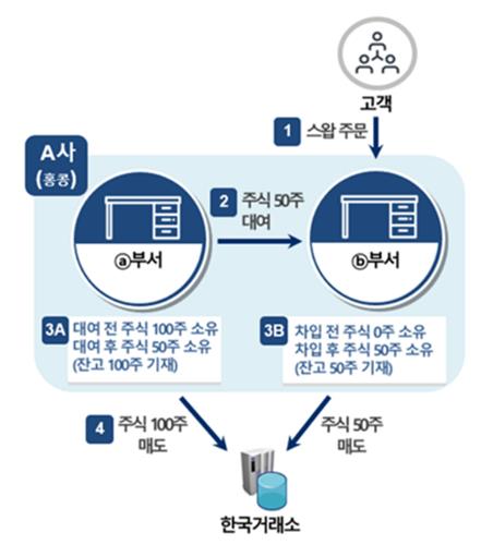 A사의 무차입 공매도 과정