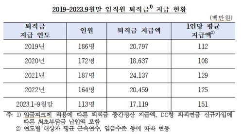 한국은행, 올해 113명 떠났다…1인당 퇴직금 1.5억원_윤은별