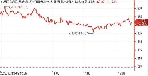[채권-마감] 트리플 약세 속 스티프닝…美 입찰·CPI 소화_노현우