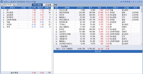 <리서치 주간추천종목> KB證 수익률 톱…우신시스템 13%↑_정필중