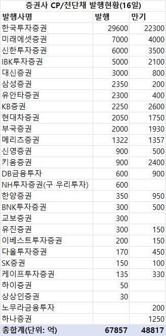 지난주 증권사 CP·전단채 6조8천억 발행…금주 만기 4조9천억_한상민