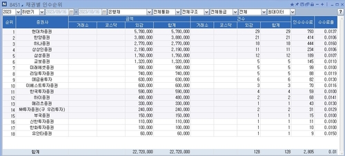 은행 조달 DCM 신흥강자 떠오른 현대차증권…15위→1위 비결은_송하린