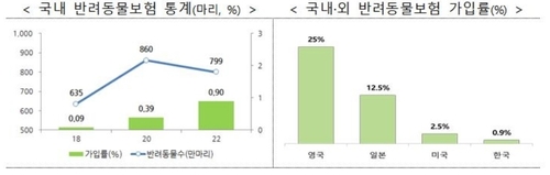 반려동물보험 확 싸진다…전문보험사 설립도 허용_정지서