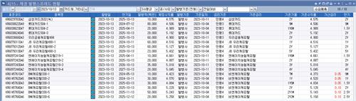 금리 되돌림에 숨통 튼 여전채…A급 회사채 투심 향방은 아직_피혜림