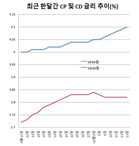 슬금슬금 오르는 CP금리…"연말까지 지속"_김정현
