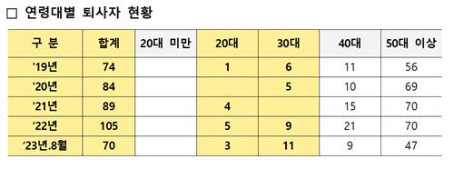 금감원 떠나는 MZ 직원들…2030 직원 퇴사자 3년새 2배_한종화