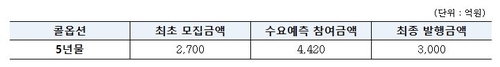 우리은행, 신종자본증권 3천억원 발행…금리 5.38%_윤슬기