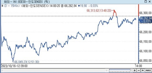 印 SENSEX지수, 0.03%↓ 66,262.84 (14:00)_권하연