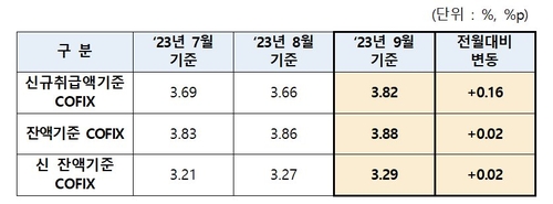 코픽스 석 달 만에 반등…9월 신규취급 3.82%·0.16%p↑_윤슬기