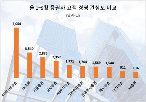 빅데이터로 본 '고객 경영' 증권사…미래에셋·KB·키움 순_서영태