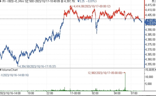 S&P500 선물, 美소매판매 발표 앞둔 경계감에 약보합_김지연