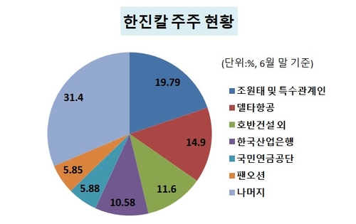 한진칼 지분 5.8% 행방은…'KCGI→호반건설→팬오션→?'_유수진