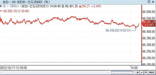 印 SENSEX지수, 0.44%↑ 66,461.20 (14:00)_권하연