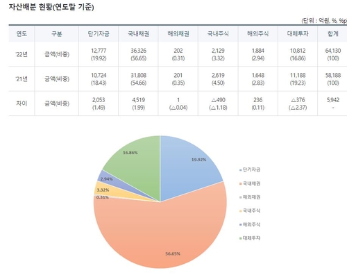 '바이사이드' 큰 장 섰다…3조대 고용기금 채권 운용 쟁탈전_노현우