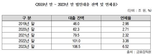 부동산·건설업 대출잔액 3년새 36조↑…연체율 두배 치솟아_한종화