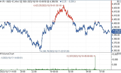 S&P500 선물, 美국채금리 상승에 하락_김지연